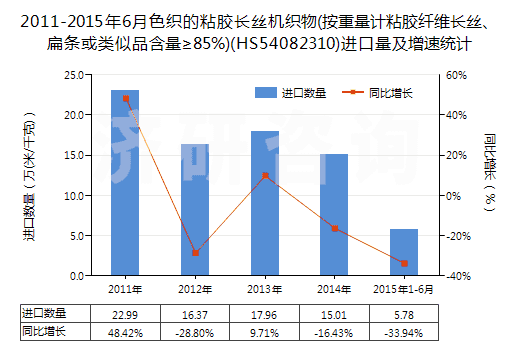 2011-2015年6月色織的粘膠長(zhǎng)絲機(jī)織物(按重量計(jì)粘膠纖維長(zhǎng)絲、扁條或類似品含量≥85%)(HS54082310)進(jìn)口量及增速統(tǒng)計(jì)